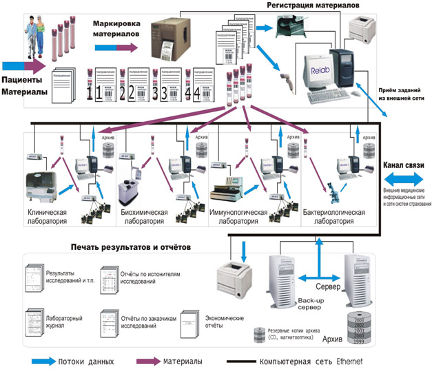 Лабораторная ис. Лабораторная информационная система Лис. Схема лабораторной информационной системы в лаборатории. Схема лабораторная информационная система. Автоматизированная лабораторная система.